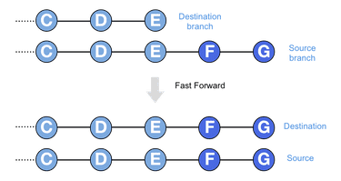 Git Merge - Are you branching up the wrong tree? | van Berzon